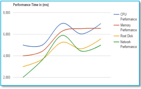 Figure 10 Overall Responses Time of Openstack 