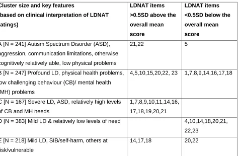 Table 1: Summary details of stage 1’s 5 statistical cluster solution. 