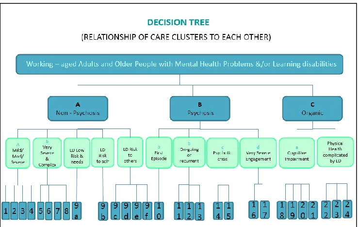 Figure 2: Decision tree with new clusters integrated into the original mental health model.