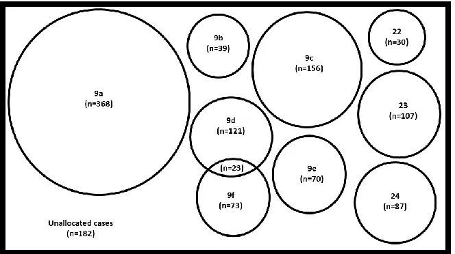 Figure 4: Venn diagram depicting membership, overlap and coverage of newly developed clusters