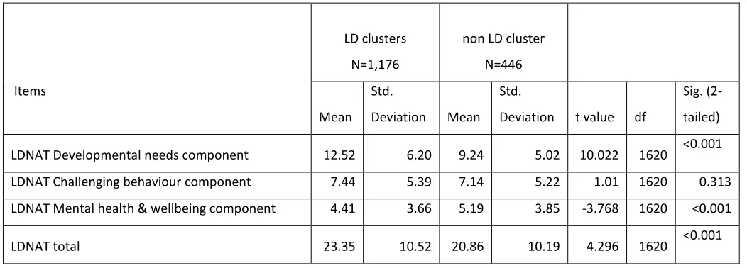 Table 2. Means, standard deviation and t-test for LD and MH clusters. N=1,622. 