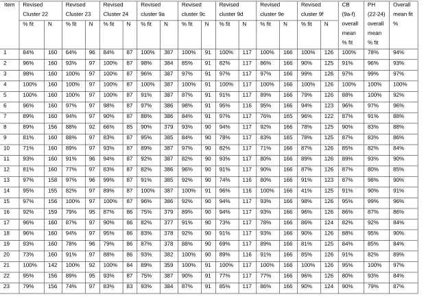 Table 3: Goodness of fit (i.e. percentage of cases fitting each cluster's LDNAT scale ranges) 