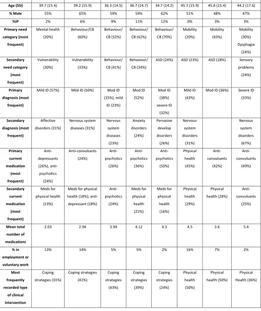 Table 4: Summary of clinical variables by cluster