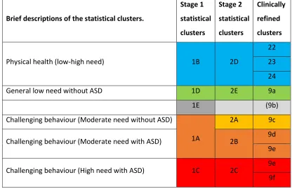 Table 5: A mapping of the stage 1 & 2 statistical clusters with the clinically shaped clusters