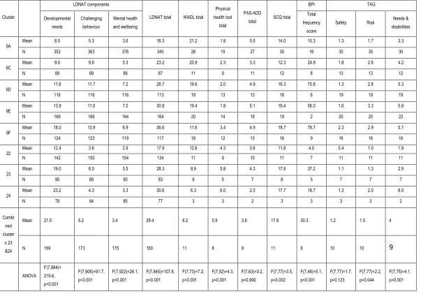 Table 6: Performance of the final clusters across 6 treatment domains. 