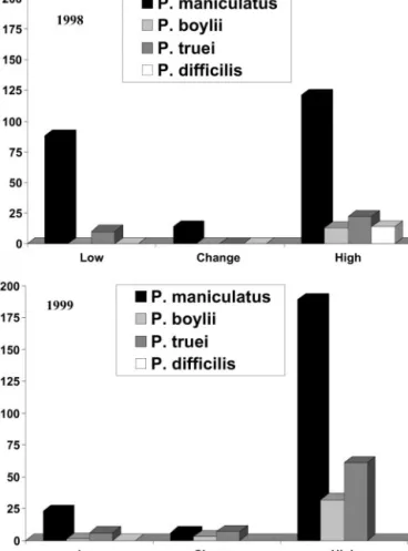 Fig. 1. Cross tabulation of predicted risk for 38 trapping sites in 1998 (x axis) and 1999 (y axis)