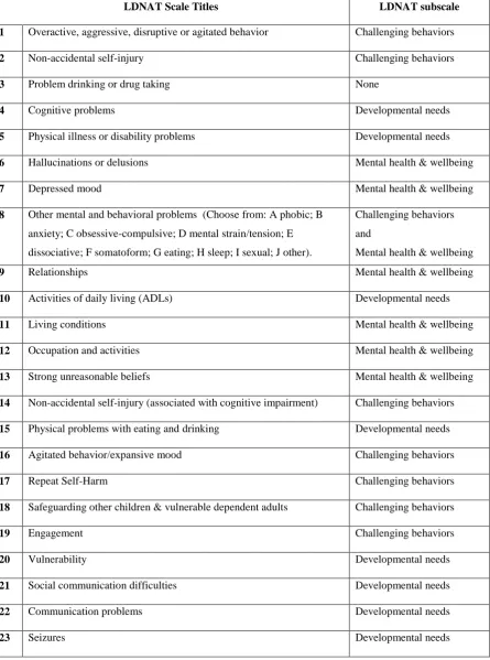 Table 1: LDNAT Scales and subscales. 