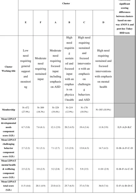 Table 2: Cluster sizes, LDNAT characteristics and working titles. 