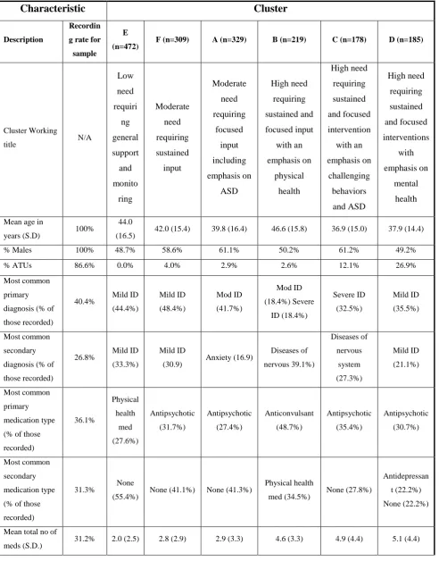 Table 3: Cluster demographics, and association with clinical variables. 
