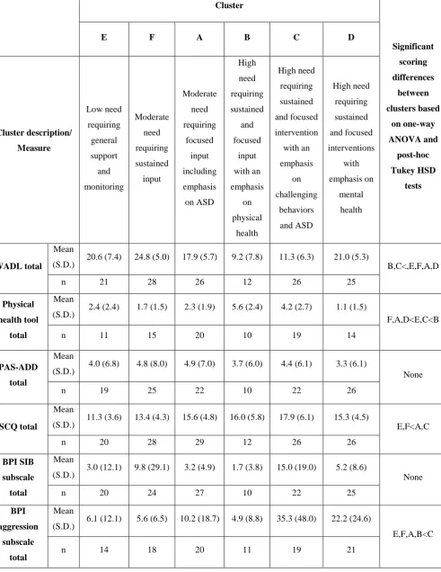 Table 4: Cluster scoring profiles for each of the six independently-rated 