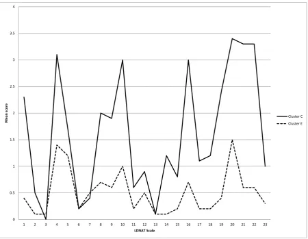 Figure 1: Example graphical comparison of mean LDNAT scoring profiles for 