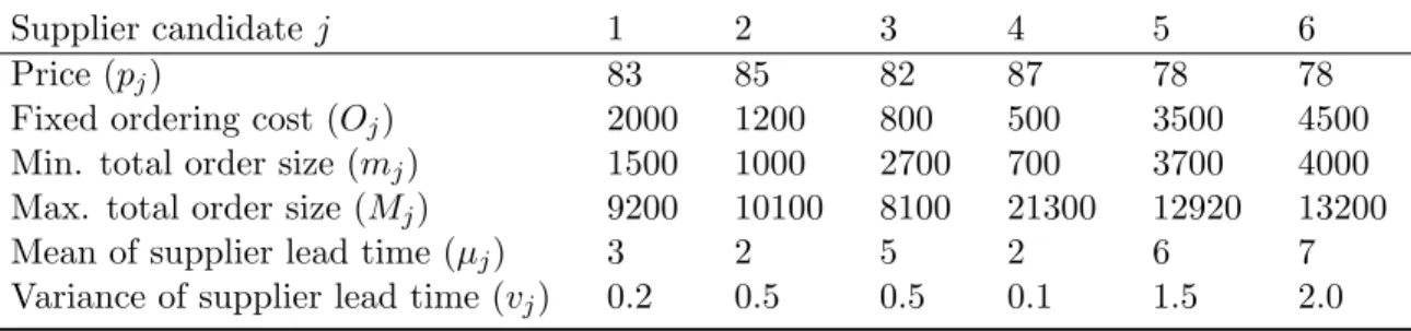 Table 5.2: Other parameter settings related to potential suppliers