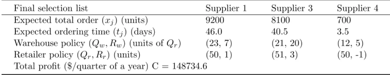 Table 5.3: Decision-making variables solution