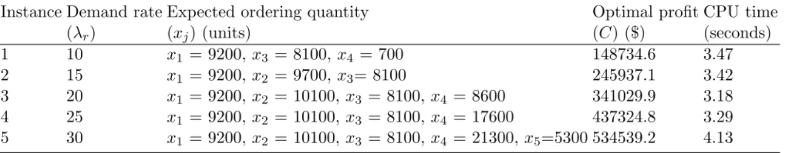 Table 5.4: The optimal policy and expected profit based on different demand rate instance