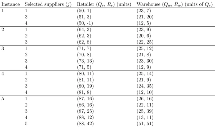 Table 5.5: The optimal inventory policy for selected suppliers in different demand rate instances