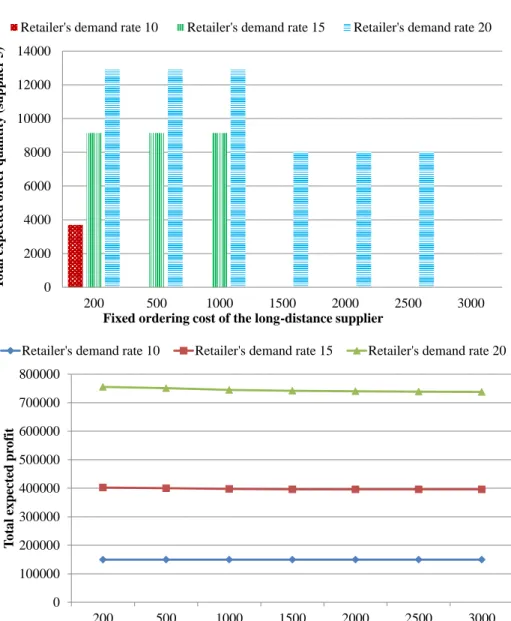 Figure 5.4: Illustration of the impact of fixed ordering cost for a long-distance supplier: