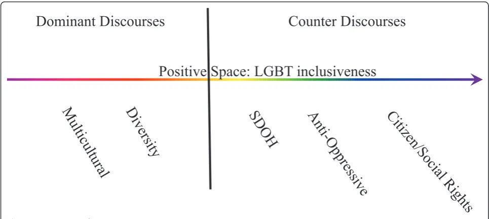 Figure 1 Dominant and Counter Discourses.