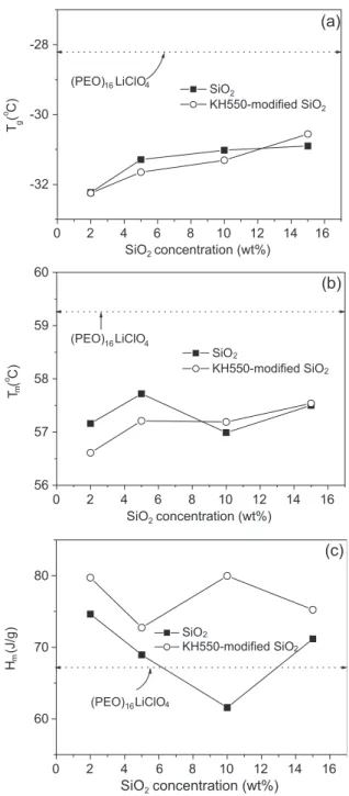 Fig. 1 shows the thermal properties of (PEO) 16
