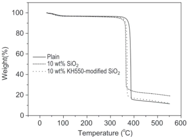 Fig. 2. TGA of (PEO) 16 LiClO 4 /10 wt.% of SiO 2 and KH550- KH550-modified SiO 2 composite electrolytes.