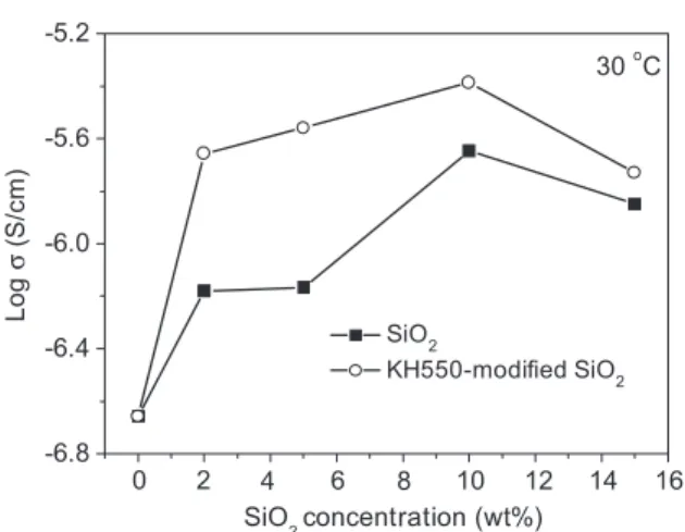 Fig. 4. Ionic conductivity for (PEO) 16 LiClO 4 with various contents of SiO 2 and KH550-modified SiO 2 at 30 jC.