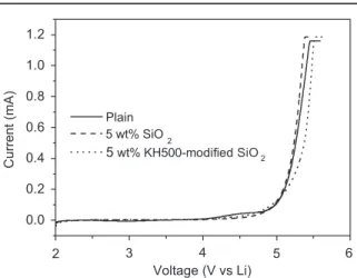 Fig. 6 shows the current – voltage response obtained from polymer electrolytes based on PEO – LiClO 4 – SiO 2 