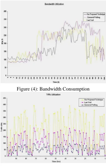 Fig. 4 demonstrates  the bandwidth consumption  with our simulation time. Its notable that our technique  keeps more bandwidth for the data transmission than the  last trial and the general polling [3], [4]