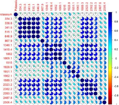Figure 8.4:   Correlation plot of Wavelength for Potassium 