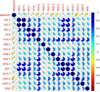 Figure 8.8:  Correlation plot of Wavelength for Boron 