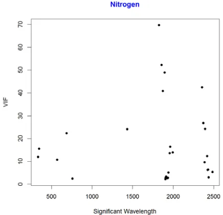 Figure 8.9: Scatterplot of VIF against Wavelength for Nitrogen 