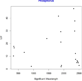 Figure 8.10:  Scatterplot of VIF against Wavelength for Potassium 
