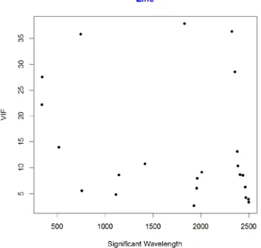 Figure 8.13: Scatterplot of VIF against Wavelength for Zinc 