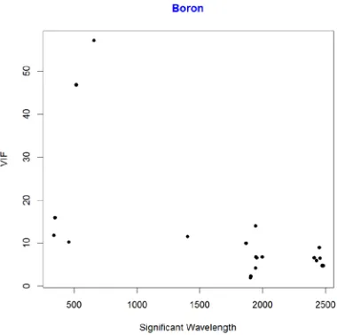 Figure 8.14:  Scatterplot of VIF against Wavelength for Boron