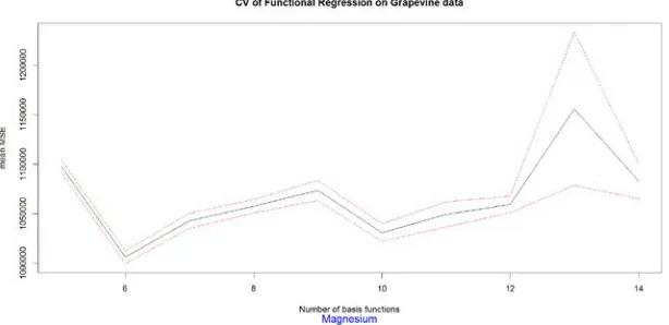 Figure 9.57: CV of Functional Regression for response variable - Magnesium 