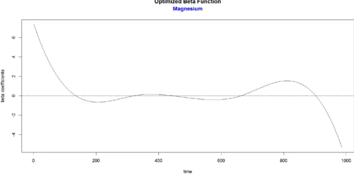 Figure 9.58:  Optimized beta function for response variable - Magnesium  