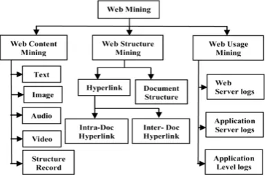 Figure 2: Categories of Web Mining 