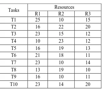 Table 1 : Computation Cost Matrix 