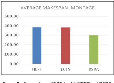 Figure 7 : Comparison of RSRA with HEFT and ECTS   based on Average Makespan 
