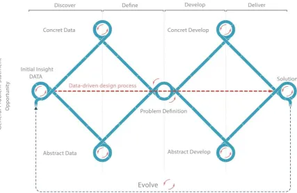 Figure 3 Data-driven design model 