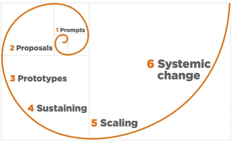 Figure 1. The Social Innovation spiral (Murray, 2010, p. 11) 