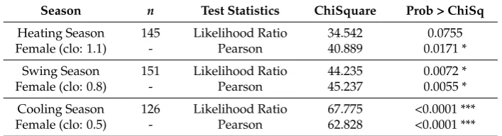 Table 10. Contingency Analysis of User Satisfaction on Temperature by Size of Zone, Female