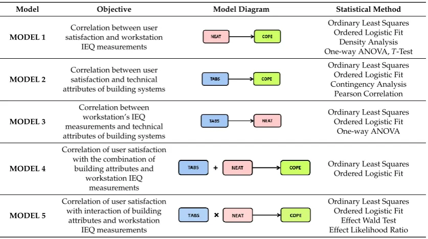 Table 5.Objective Table 5.Table 5. Objectives of five models and each diagram.  Objectives of ﬁve models and each diagram