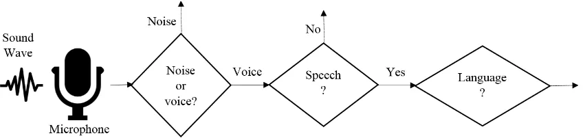 Figure 2.1: The ﬂowchart in categorising sound, voice and speech.