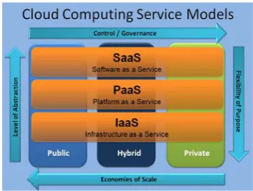 Figure 4. Private Cloud [7].  