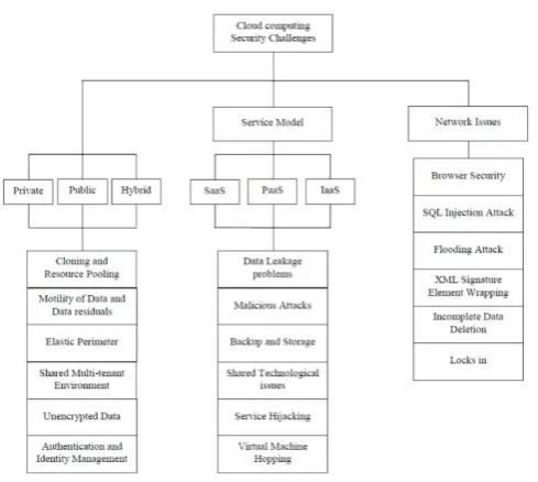 Figure 7. Classification of Security Challenges [18]  