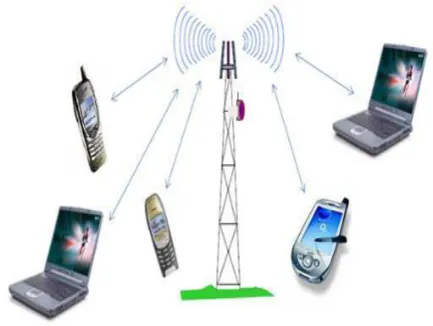 Figure 2: Ad hoc Networks 