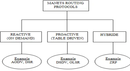 Figure 3:  Three approaches of Manets Routing 