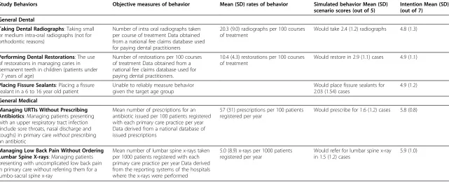 Table 2 Description of the five study behaviors, definition and mean (SD) rates of performing the objective measures of these behaviors, mean (SD) simulatedbehavior scores and mean (SD) intention scores