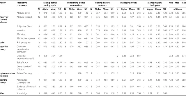 Table 3 Descriptive statistics for Theory of Planned Behavior, Social Cognitive Theory, Implementation Intention, Learning Theory, and Knowledge for each ofthe five behaviors