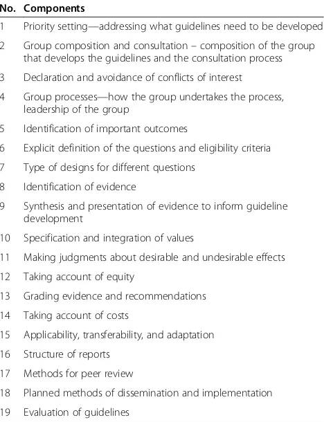Table 1 Components highlighted in the protocol fordevelopment of WHO guidelines