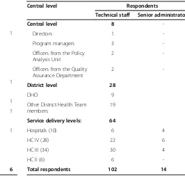 Table 3 contains details of selected district and health fa-cilities. Twenty-two out of 62 districts were selectedbased on regional representation